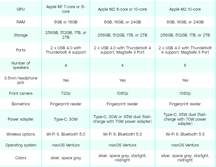 specs comparison macbook air 15 inches