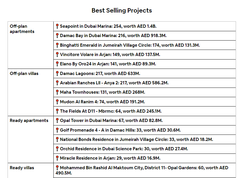 best selling projects