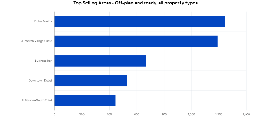 top selling properties